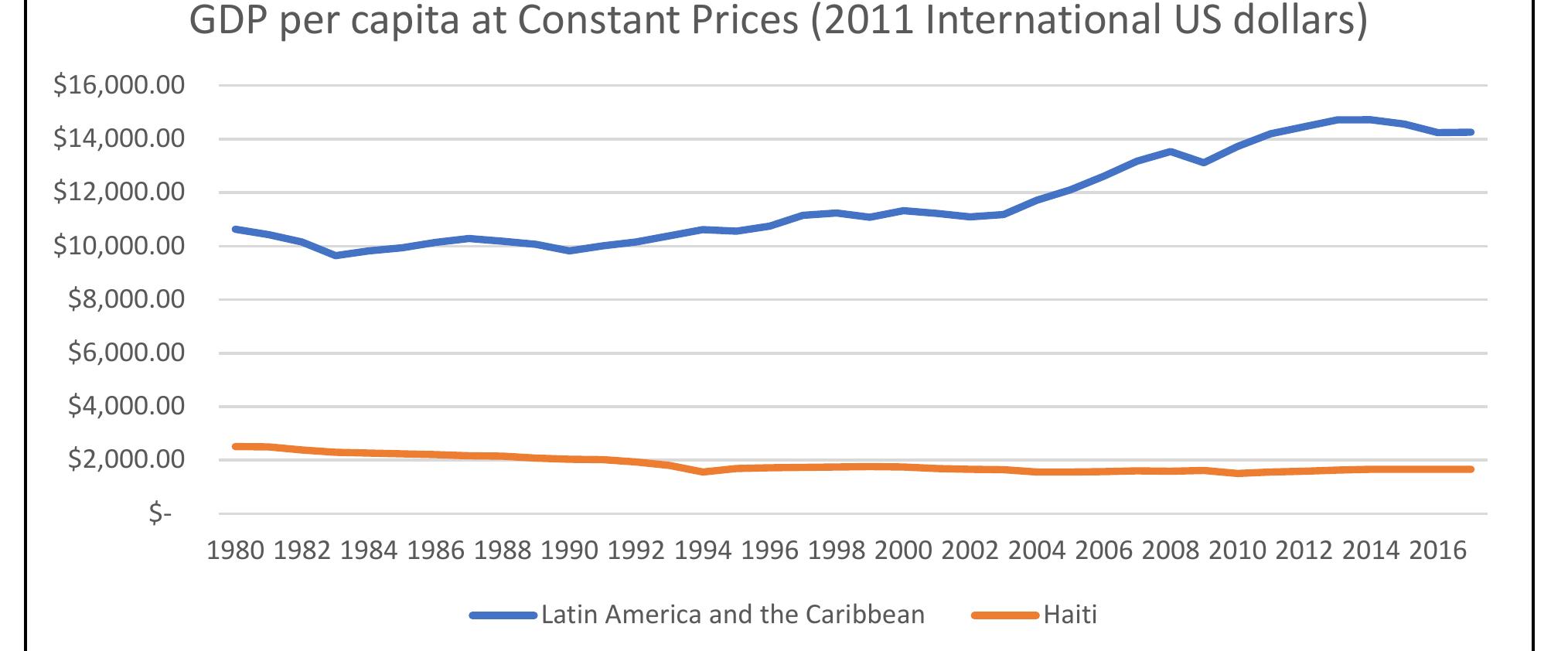 Comparison of gdp per capita between the latin america and