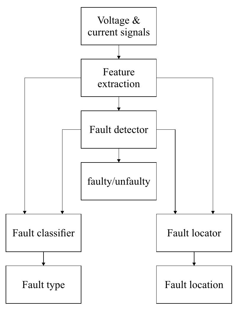 (PDF) Fault detection in power grids based on improved supervised ...
