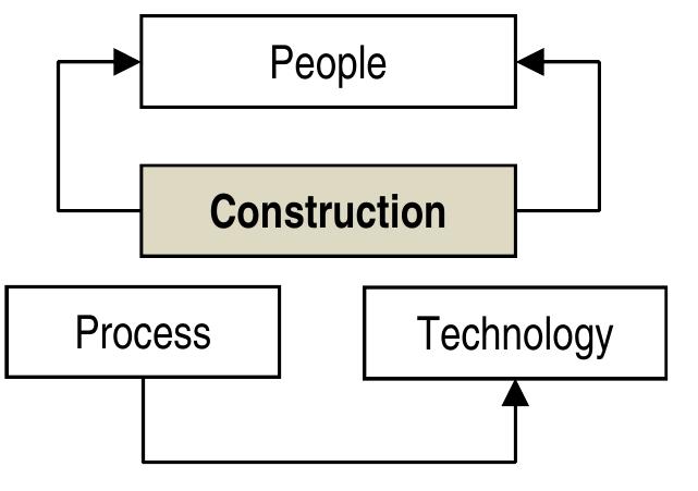 The anatomy of the construction development process