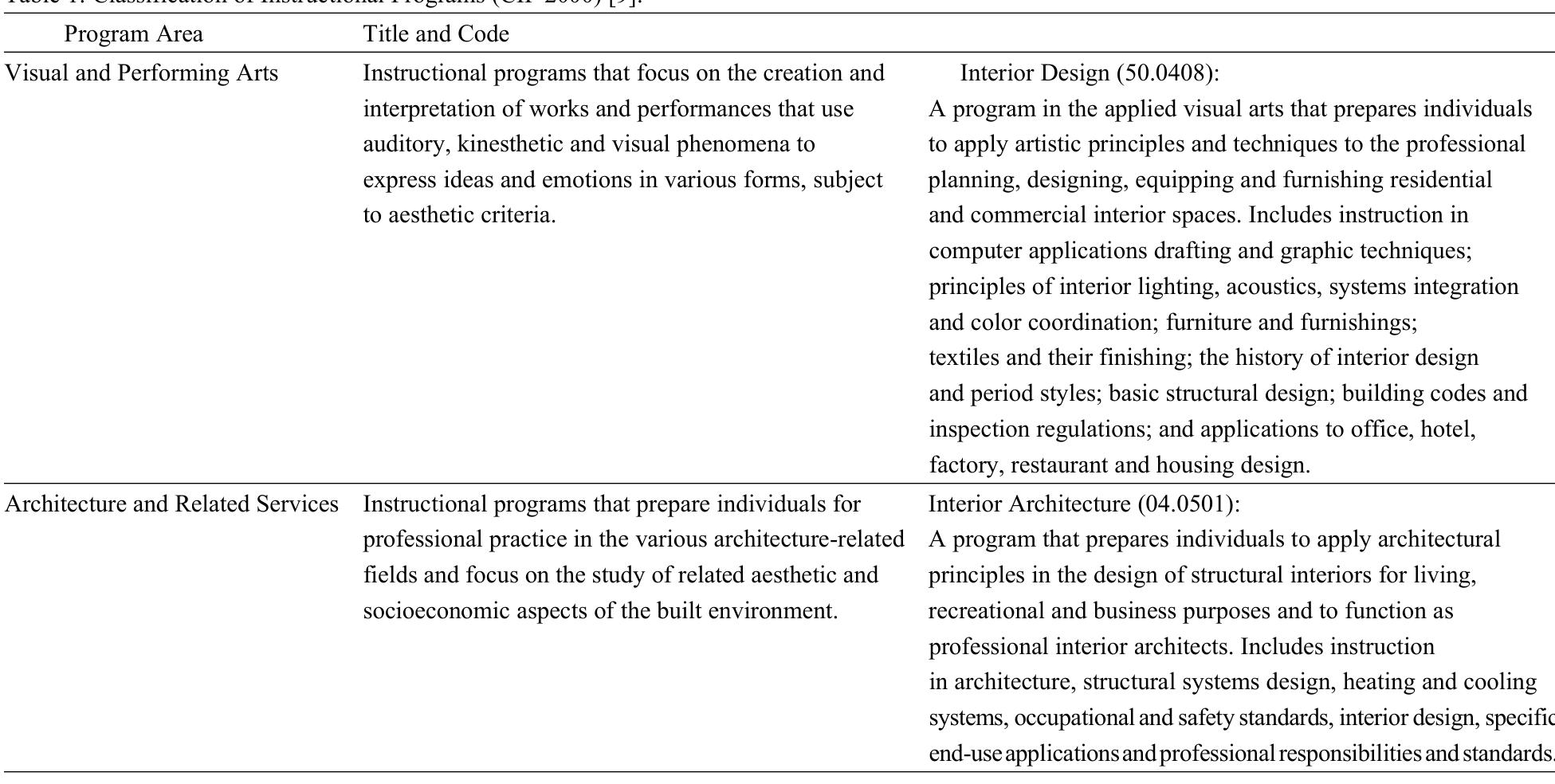 (PDF) Interior Architecture and Interior Design: Two Concepts, One ...