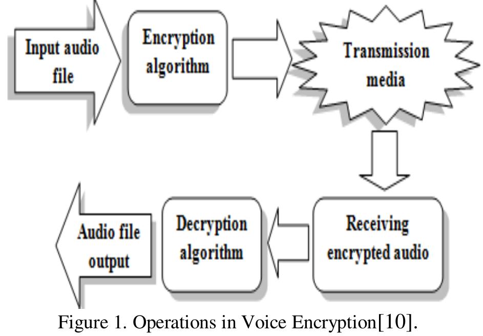 (PDF) Hiding Voice Message using Both Cryptography and Steganography