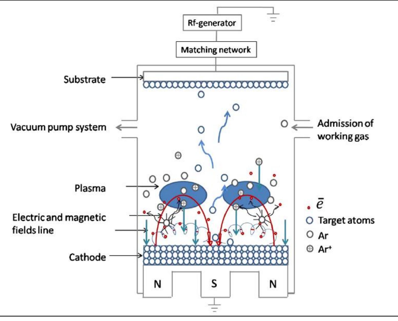 1. schematic diagram for rf magnetron sputtering system ue