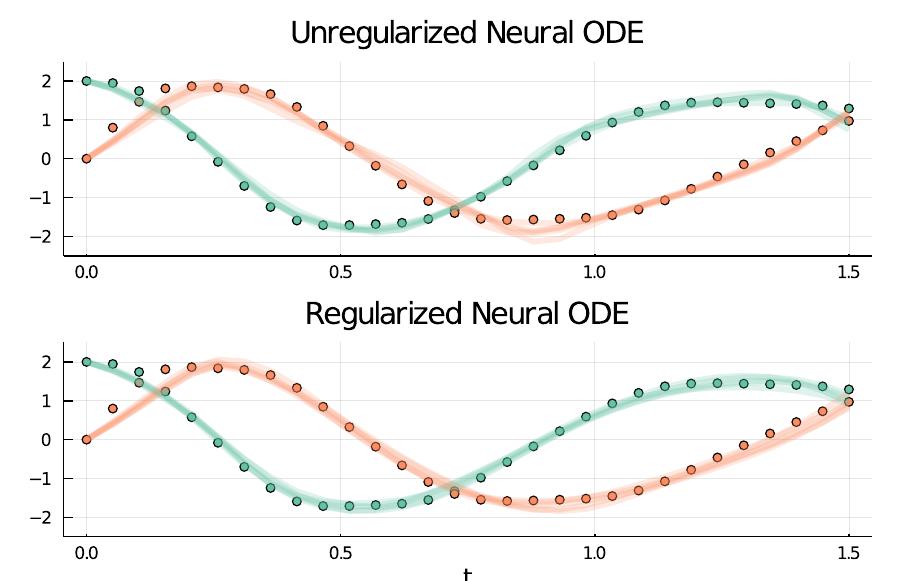 Figure 4 - from Neural Ordinary Differential Equations