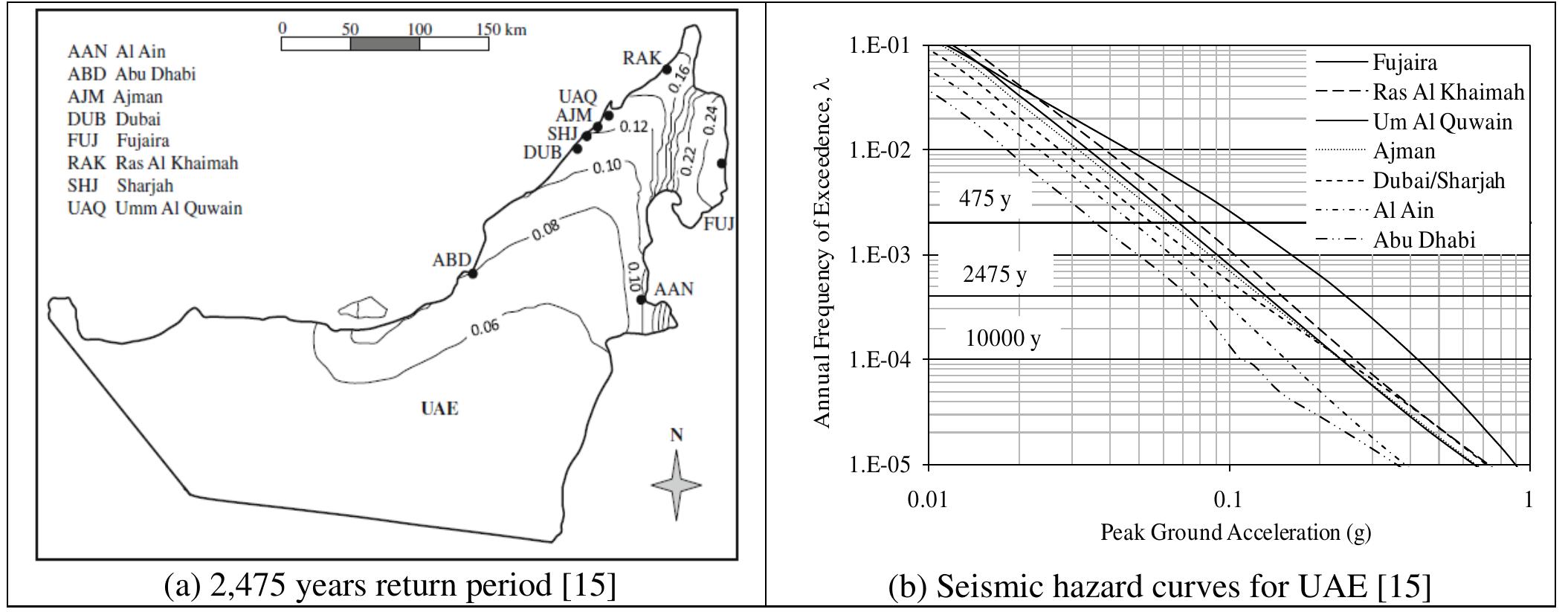 (PDF) Seismic Hazard Assessment and Local Site Effects on United Arab ...