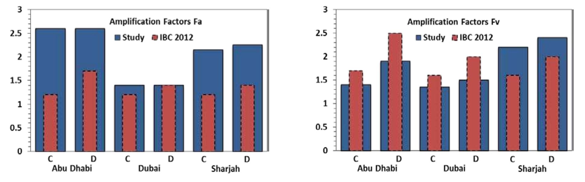 (PDF) Seismic Hazard Assessment and Local Site Effects on United Arab ...