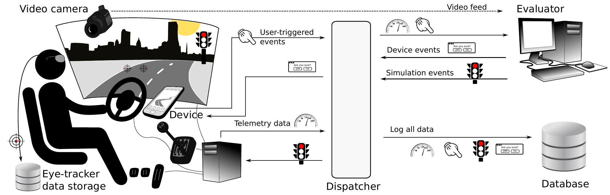 Figure 1: A scheme of the simulator usage in I-GEAR 