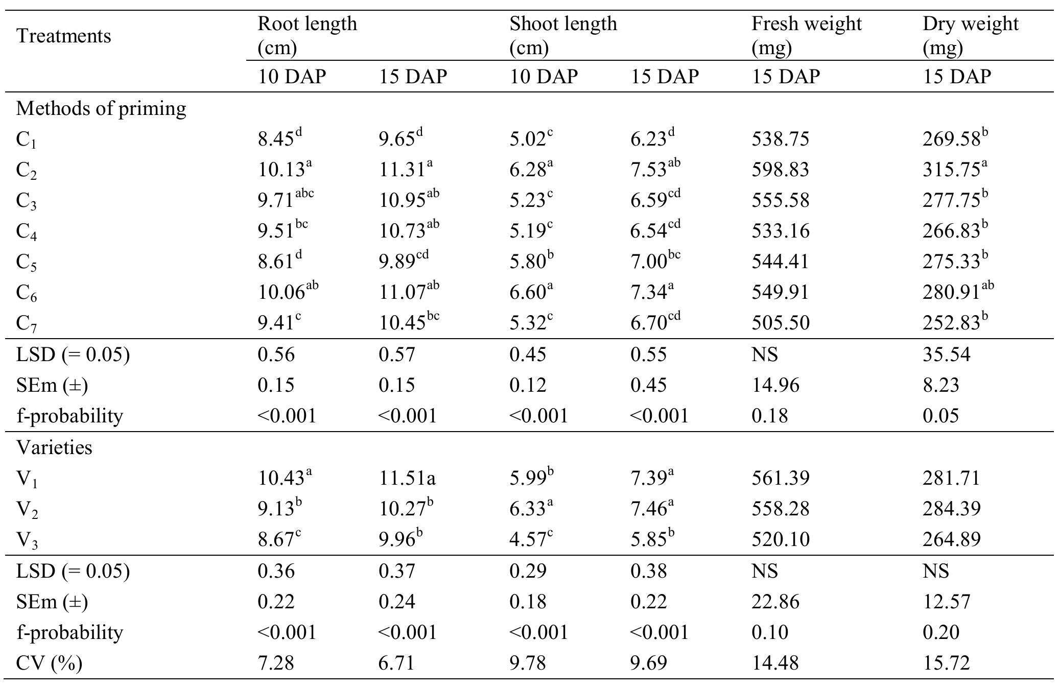 (PDF) Rice (Oryza sativa L.) Seed Priming: It’s Effect on Seed ...