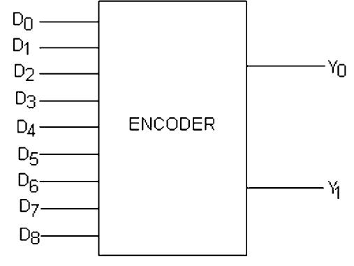 Basic block diagram of a 9-to-2 encoder.