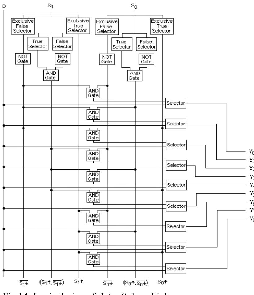 (PDF) Trinary encoder, decoder, multiplexer and demultiplexer using ...