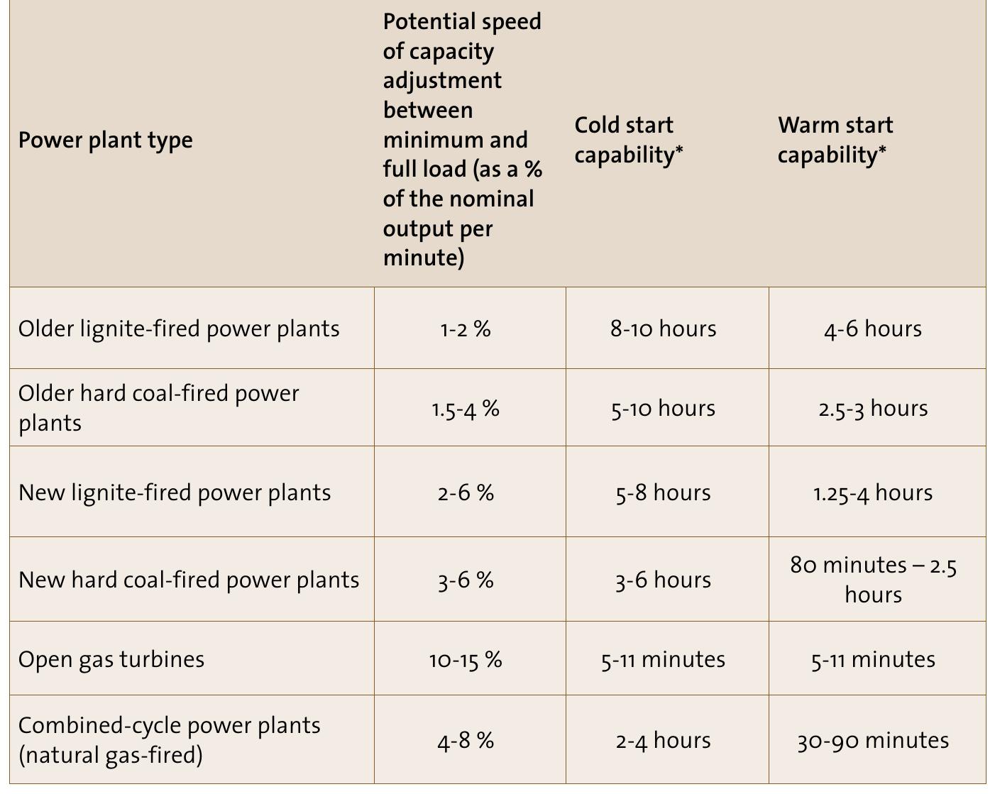 Table 2 - from Phasing out coal in the German energy sector
