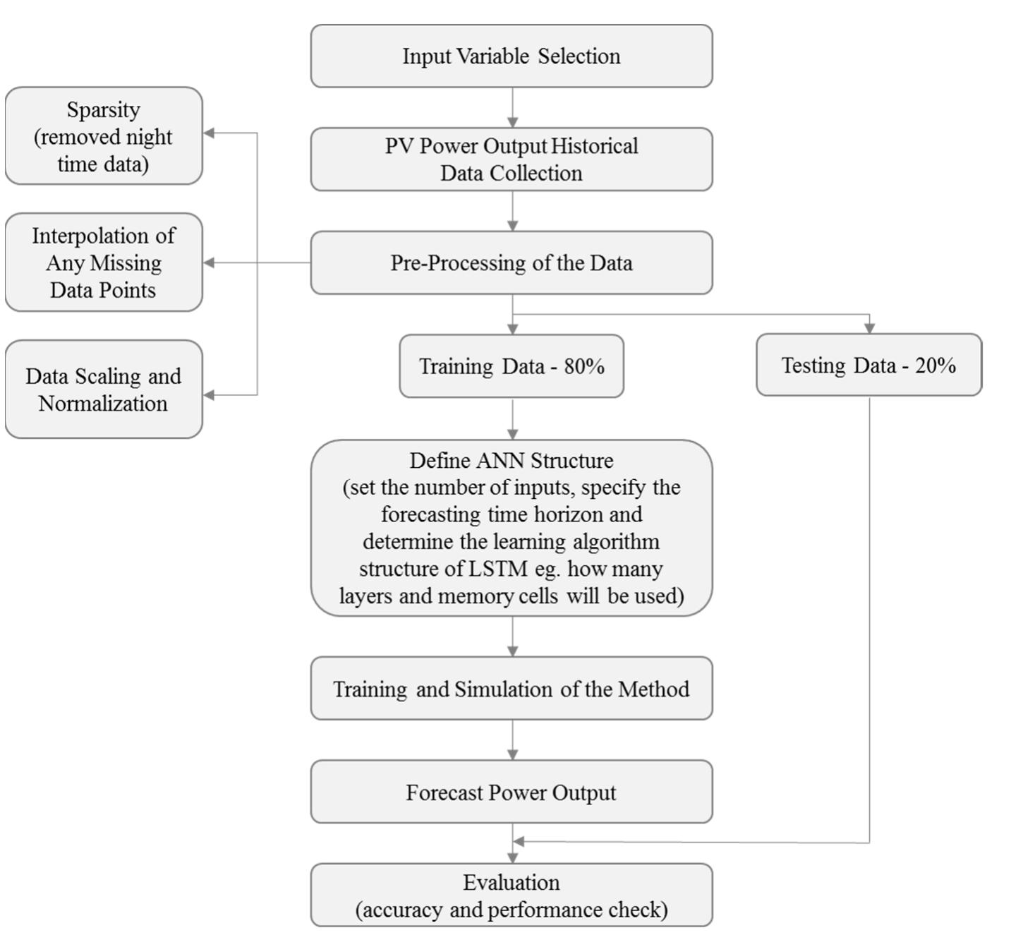 (PDF) Solar Photovoltaic Forecasting of Power Output Using LSTM Networks