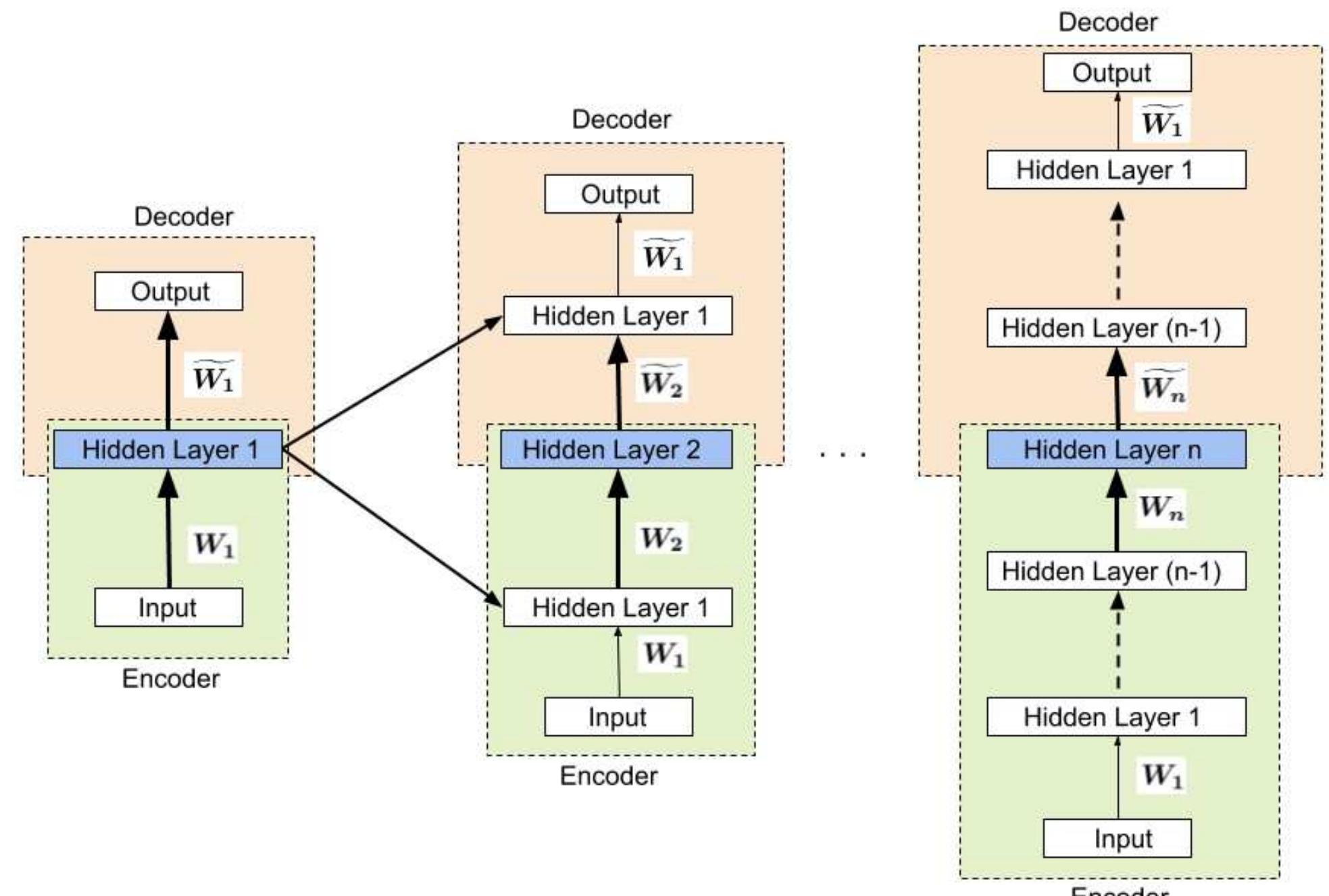 Pre-training a deep centroid-encoder by layer-freeze