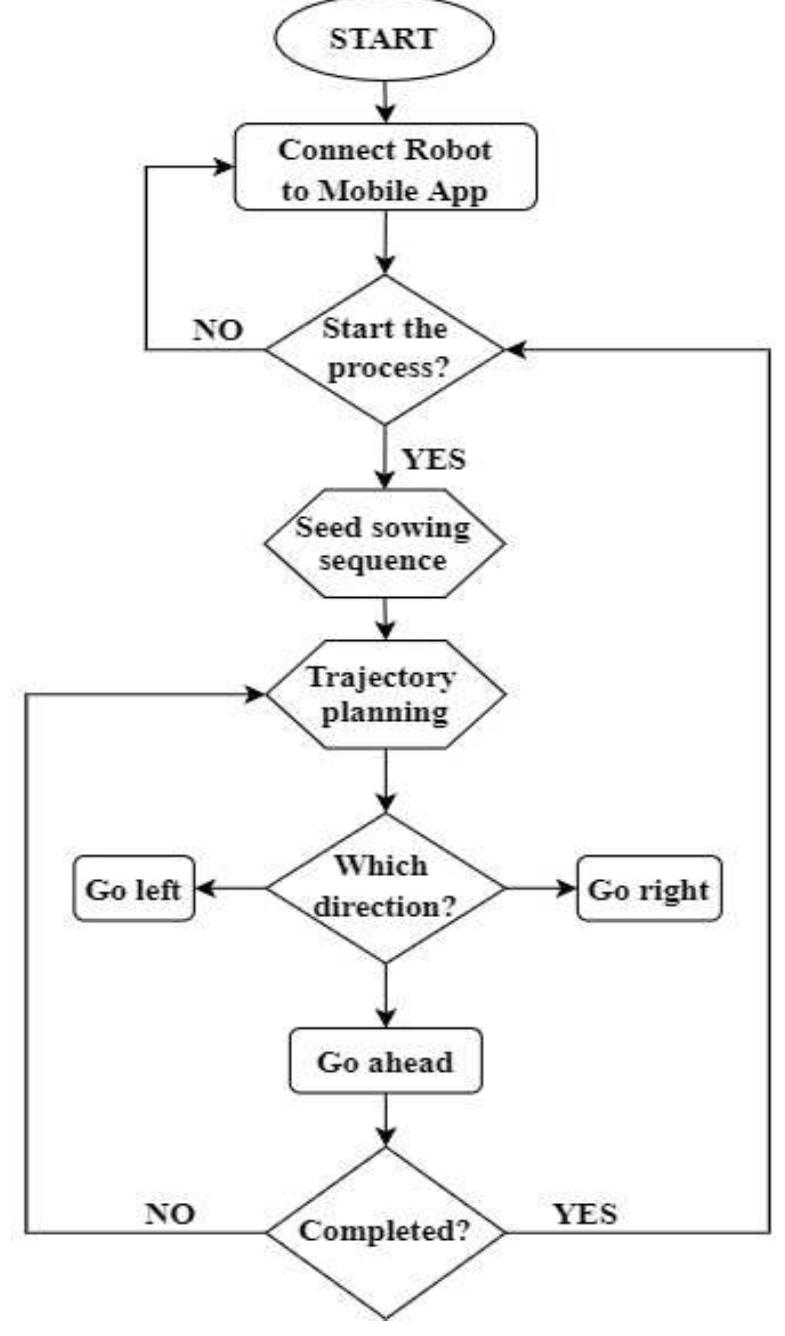 (PDF) Development of an Agriculture Robot for Row-Type Seed Sowing ...