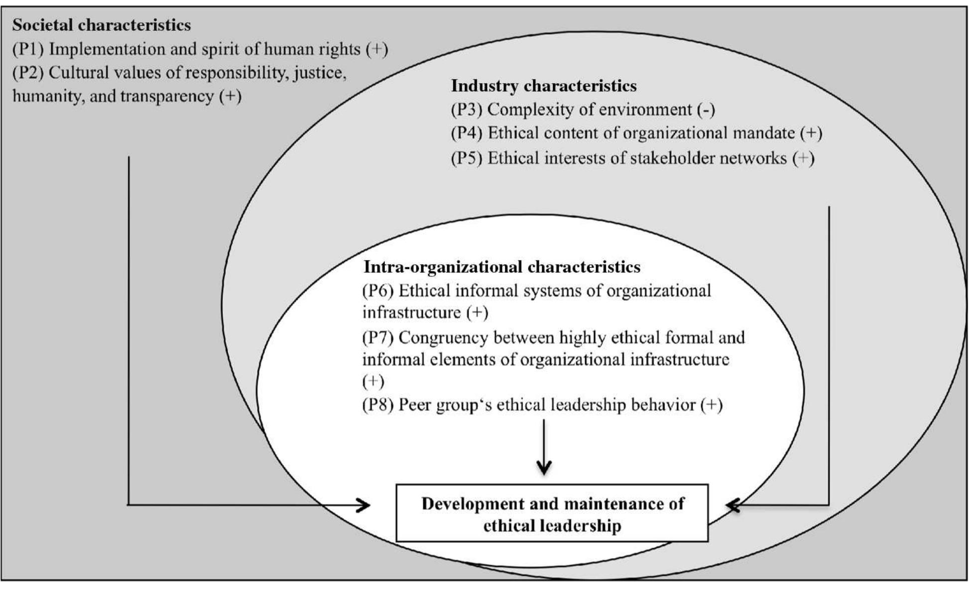(PDF) The influence of integrity and ethical leadership on trust in the ...