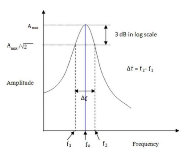 Visualization of half power bandwidth method [4]