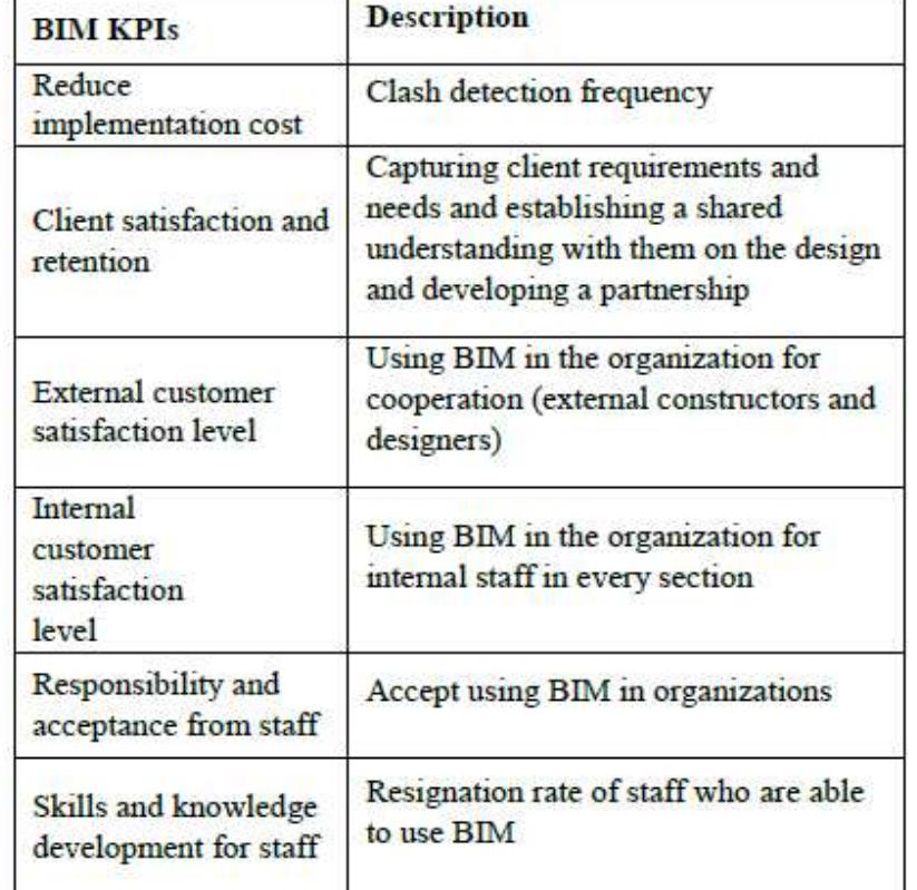 B. ranking the bim kpis table i bim kpis and description