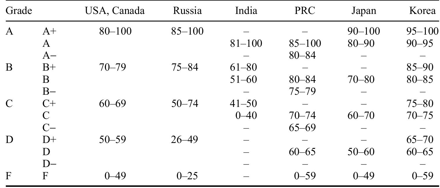 (PDF) Grade point average: what's wrong and what's the alternative?