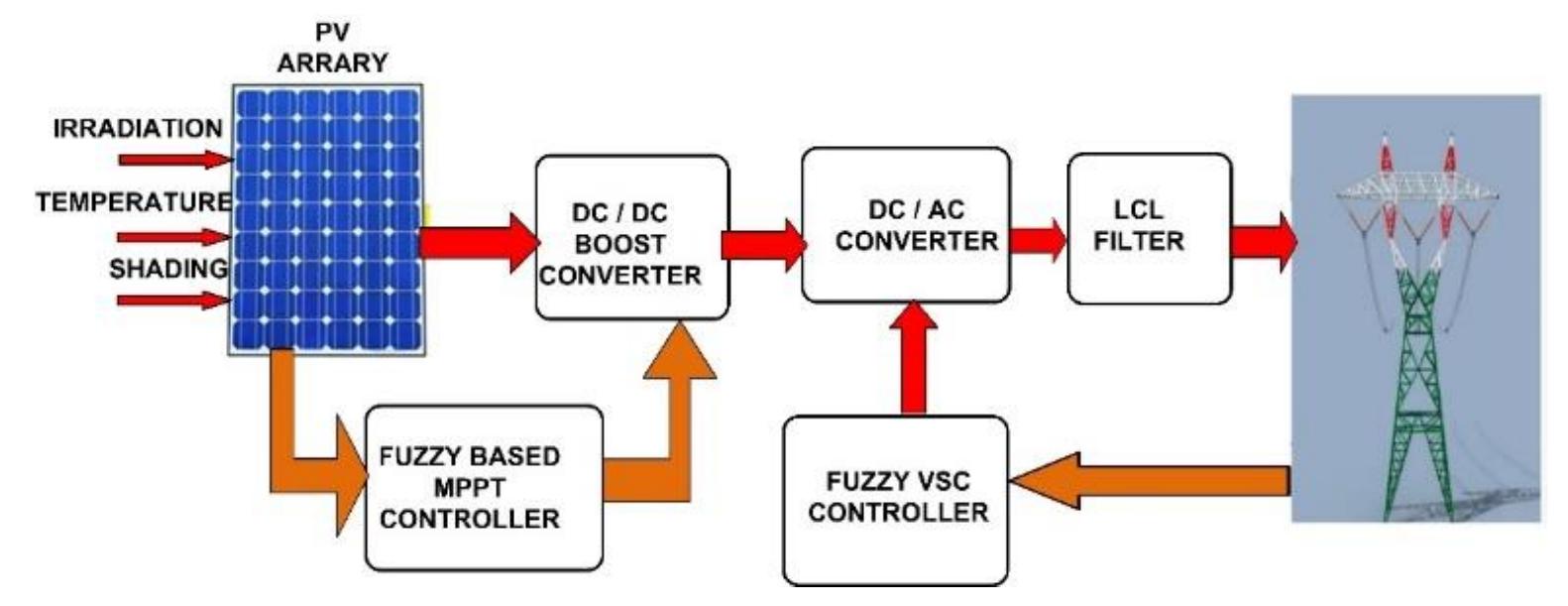 Block diagram of proposed grid connected pv system to