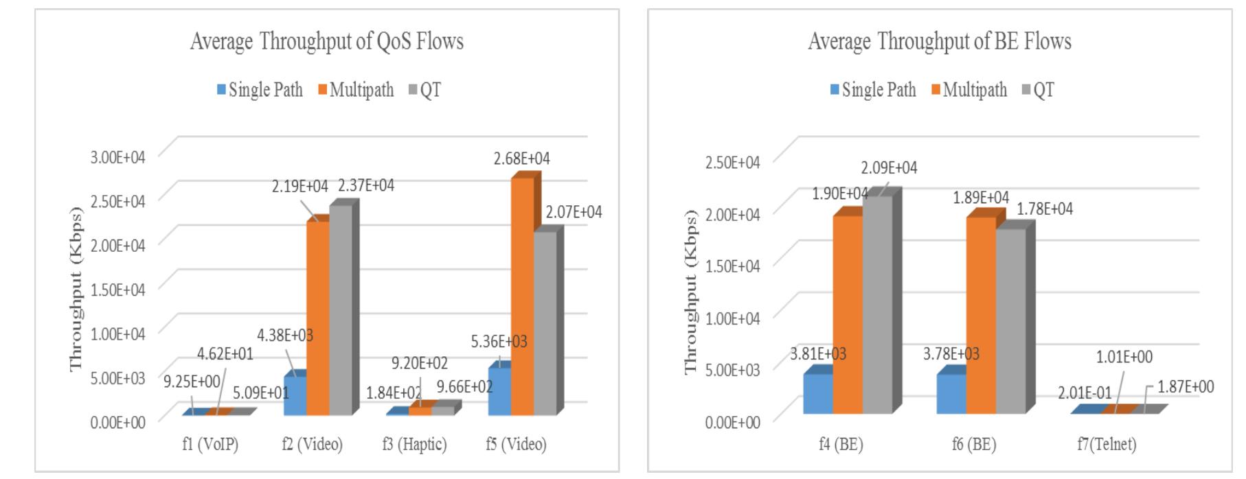 Flows types and be flows types are shown in figures 6 (a), 6