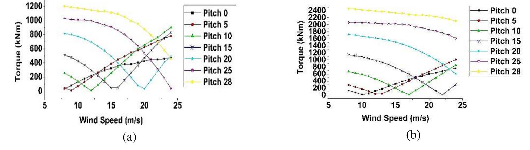 (PDF) Effect of blade pitch angle on the aerodynamic characteristics of ...