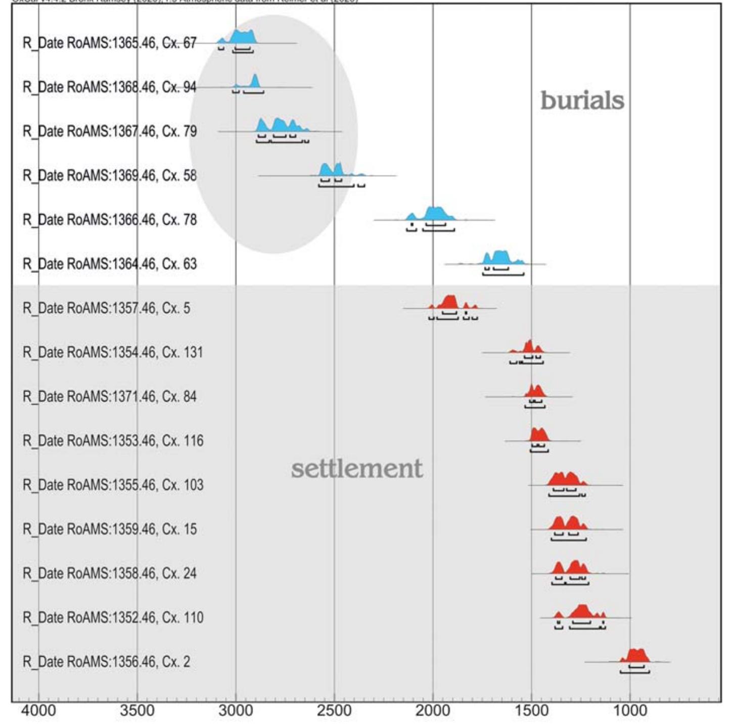 Fig. 7. Jijila—La gradini. Modelling of radiocarbon data of burials and habitation at the end of the Bronze Age 
