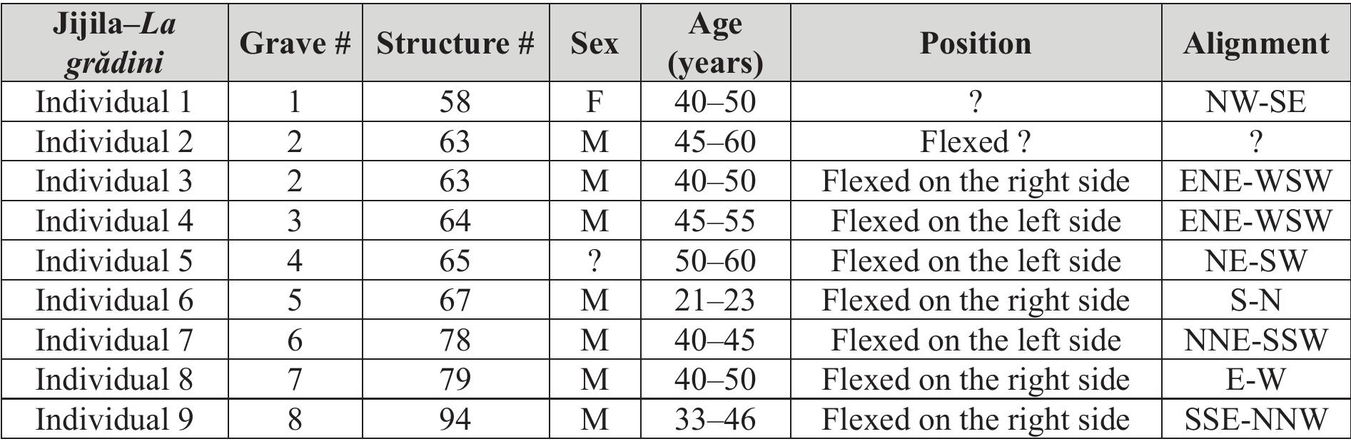 Table 1. Information regarding the sex, age, position and orientation of the bodies  Individuals I and 3 exhibited an oval-shaped perforation at the base of the dental crown on the right side of the mandible, between molars 2 and 3. The rounded margins do not appear to be the result of caries, but rather of the repetitive presence of a hard object between the molars. Individual 3 exhibited advanced attrition of all teeth, especially of the upper molars.  oan 4 a - er a S «ie ae . > | oe ce * - eat 