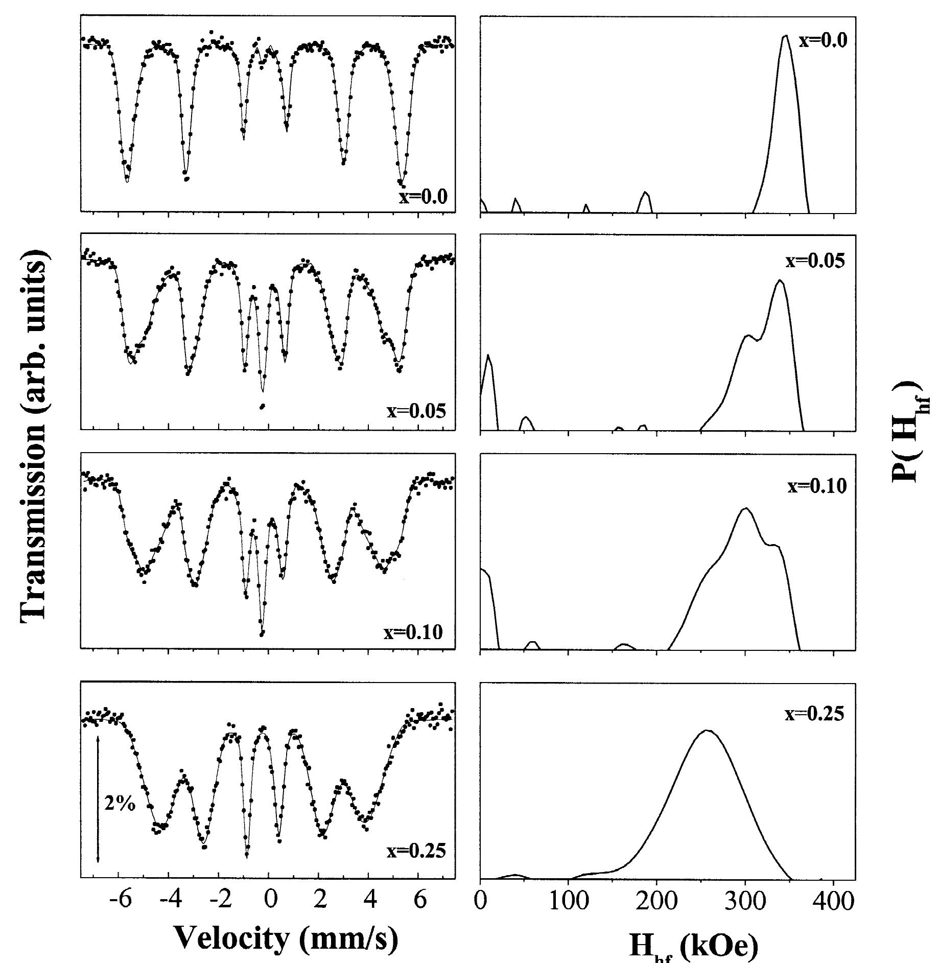 Room temperature mossbauer spectra of fe,,,ni,),;_,cr,