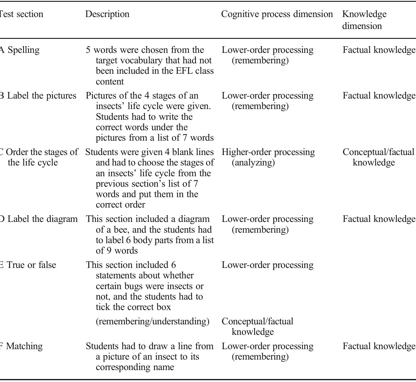 Note. cognitive process dimension and knowledge dimension