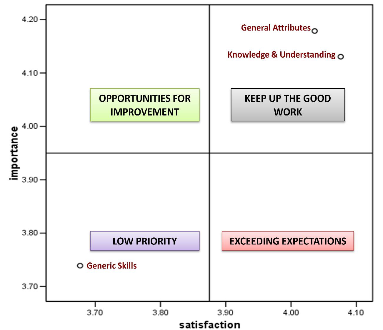 Figure 8. \|mportance-Satisfaction Analysis by dimensions (FST graduates) 