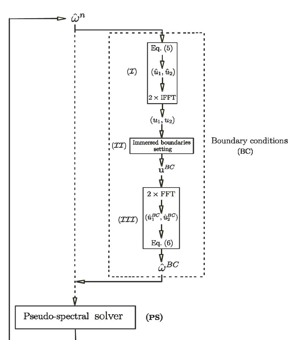 (PDF) A Fast Immersed Boundary Fourier Pseudo-spectral Method for ...