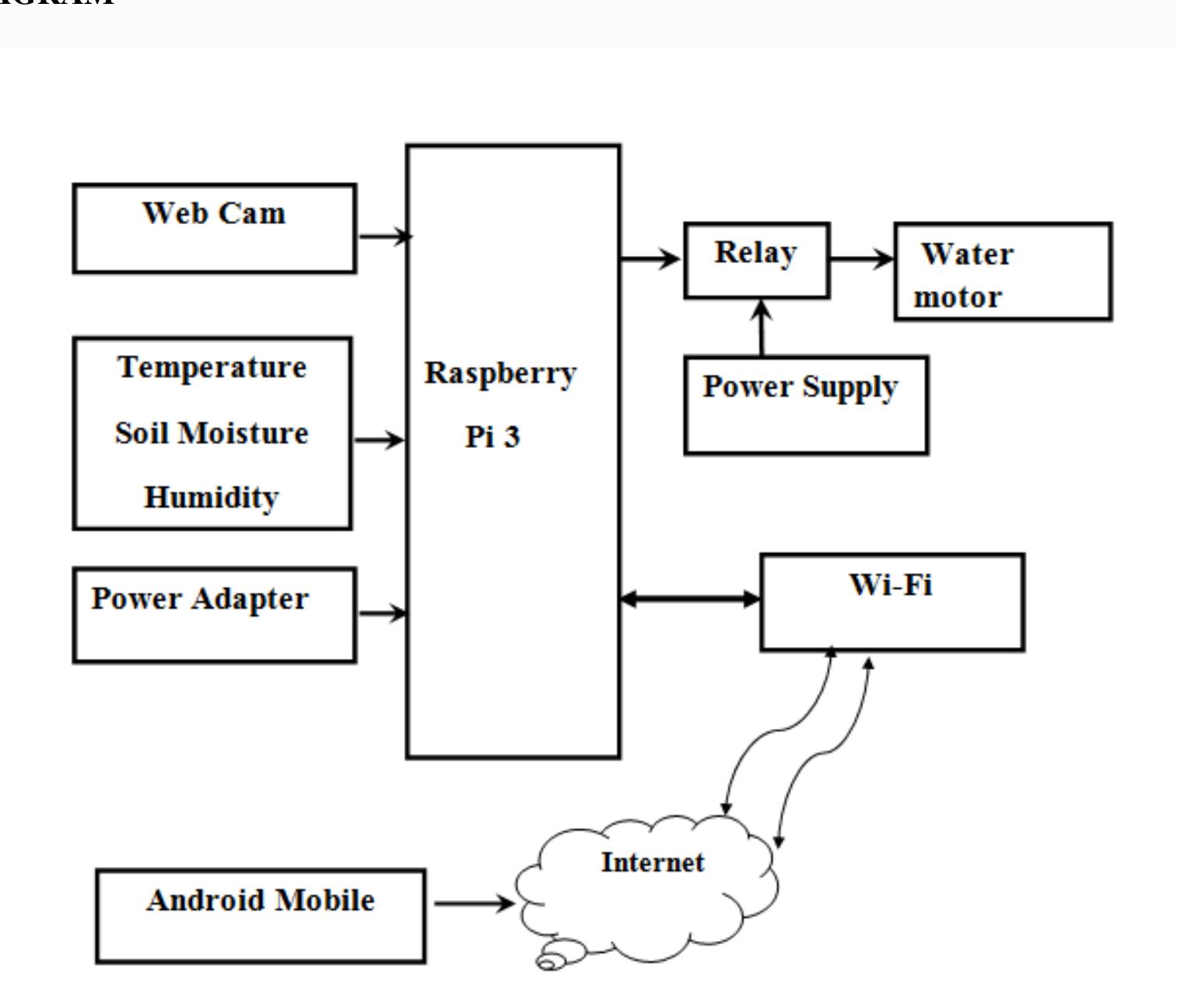 (PDF) IOT Based Modern Agriculture System Using Raspberry Pi