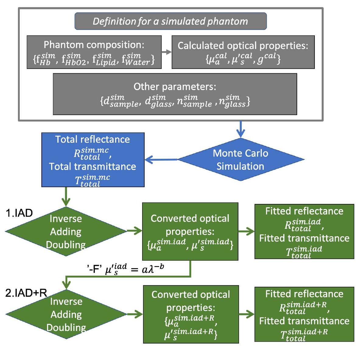 Flowchart Validation Computing Example A flowchart diagram to illustrate the work flow of the