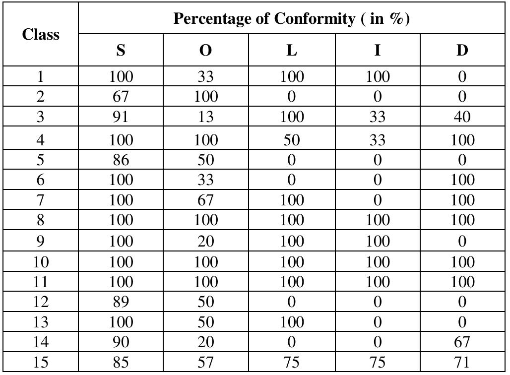 Conformity value of 15 class diagrams with solid metrics the