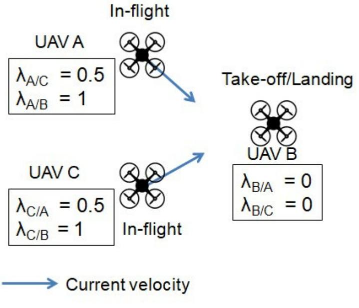 (PDF) Improved Conflict Detection and Resolution for Service UAVs in ...