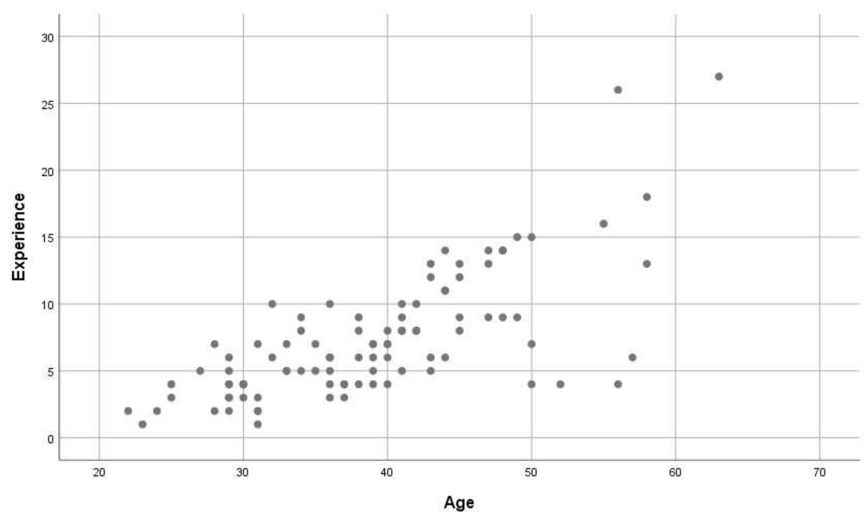 Figure 6 - from Age, Tenure, General Self-Efficacy, and