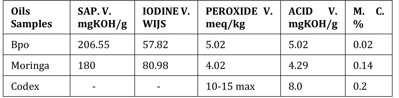 Table 1 Physicochemical Properties of bleached palm oil, Moringa oleifera seed oil 
