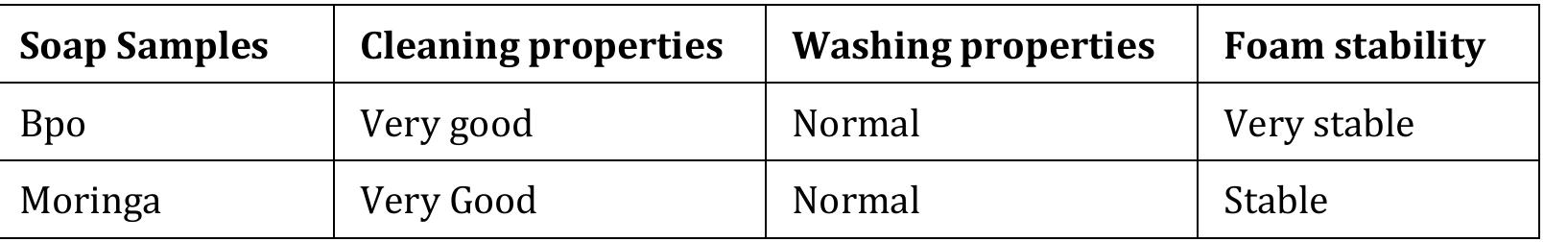 The physicochemical properties of the oils were presented in Table 1. The saponification values of BPO and Moringa oils is 206.55 mgKOH/g and 180 mgKOH/¢ respectively. The high saponification values is an indication that the oils are good for soap making (Udensi and Iroegbu, 2007). The iodine value for Moringa oil is higher than that of the BPO. The iodine is the measure of the level of unsaturation of the oil, so Moringa oil will remain liquid compared to BPO at room temperature (Olokodana, 2003). The acid value of both oils fall within the standard specification of 8.00 mgKOH/g. The Peroxide value is the measure of the extent of spoilage of the oil. The both oils have values that are lower than the maximum standard specification, and this indicates that the oils are rancid (Olokodana, 2003). The moisture content of the Moringa oil is 0.14 %, while that of BPO is 0.02 %. The moisture content of the oils is also lower than the maximum standard specification (Olokodana, 2003).   Table 3 Other physical parameters of the soaps samples 