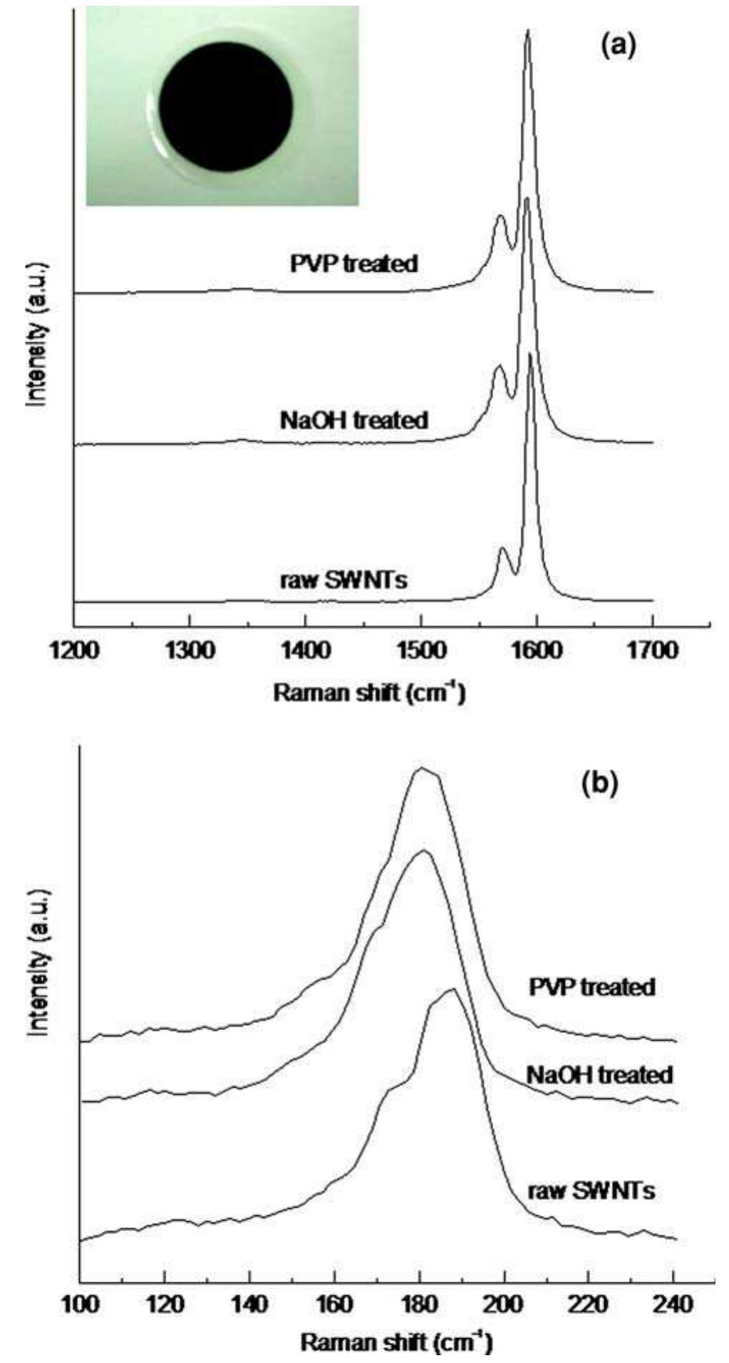 Raman spectra of swnts before and after the treatments; (a)
