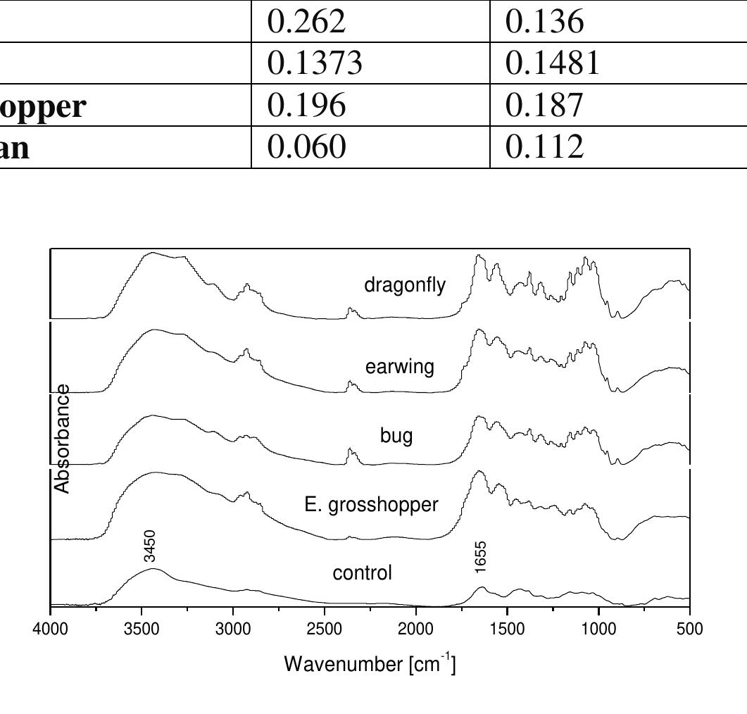 (4): ftir spectra of insect of group (ii) table (4): degree