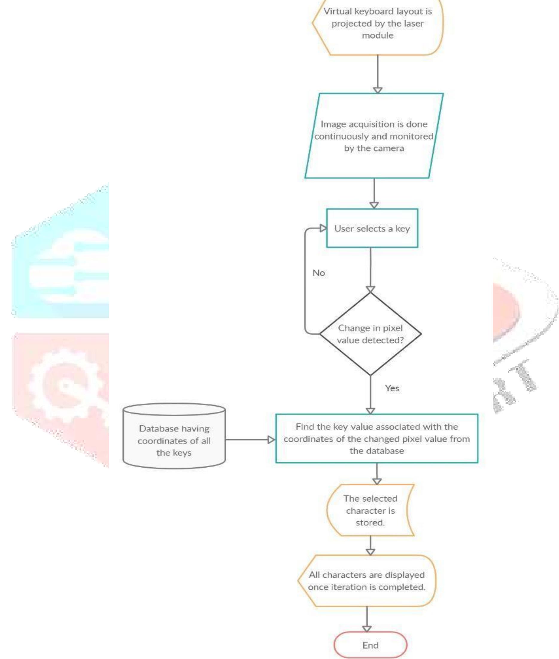 (PDF) RECONFIGURABLE VIRTUAL KEYBOARD BASED ON IMAGE PROCESSING A Study ...