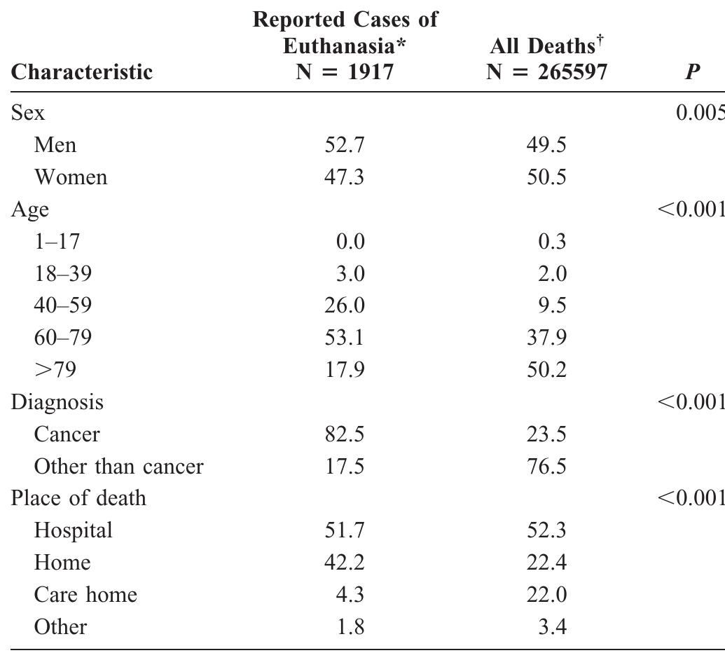 (PDF) Legal Euthanasia in Belgium