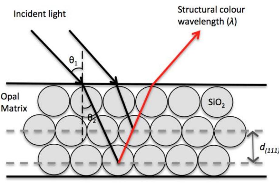 Figure 2 - from Structural colours from self-assembled