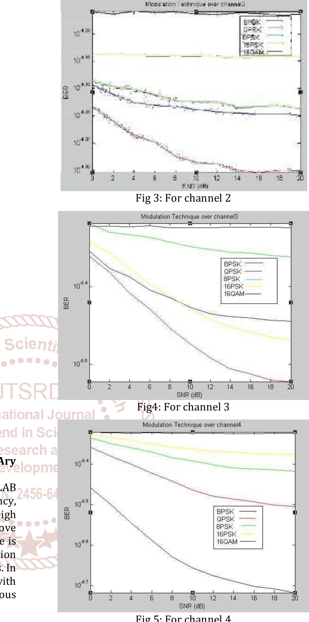 (PDF) Bit Error Rate Performance Evaluation of Different Digital ...