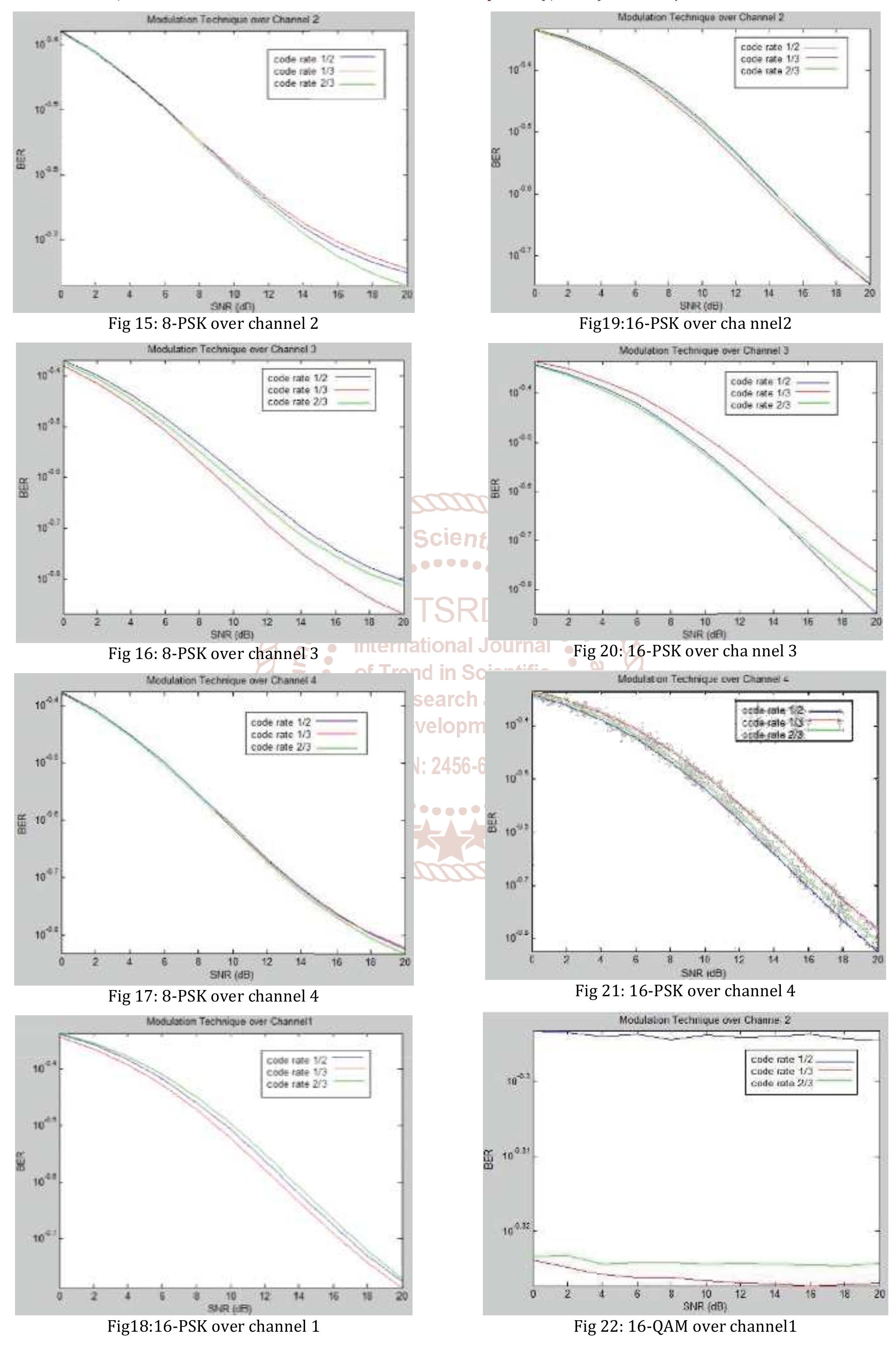 (PDF) Bit Error Rate Performance Evaluation of Different Digital ...