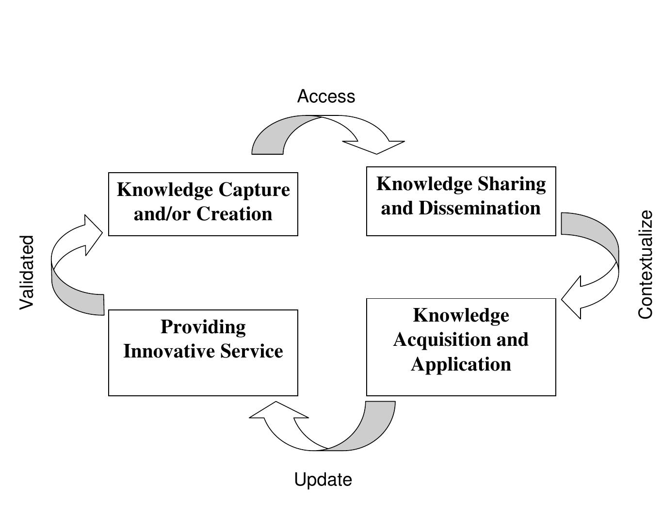 Knowledge Library Development Framework (PDF) A Theoretical Framework for Development of a Customer Knowledge ...