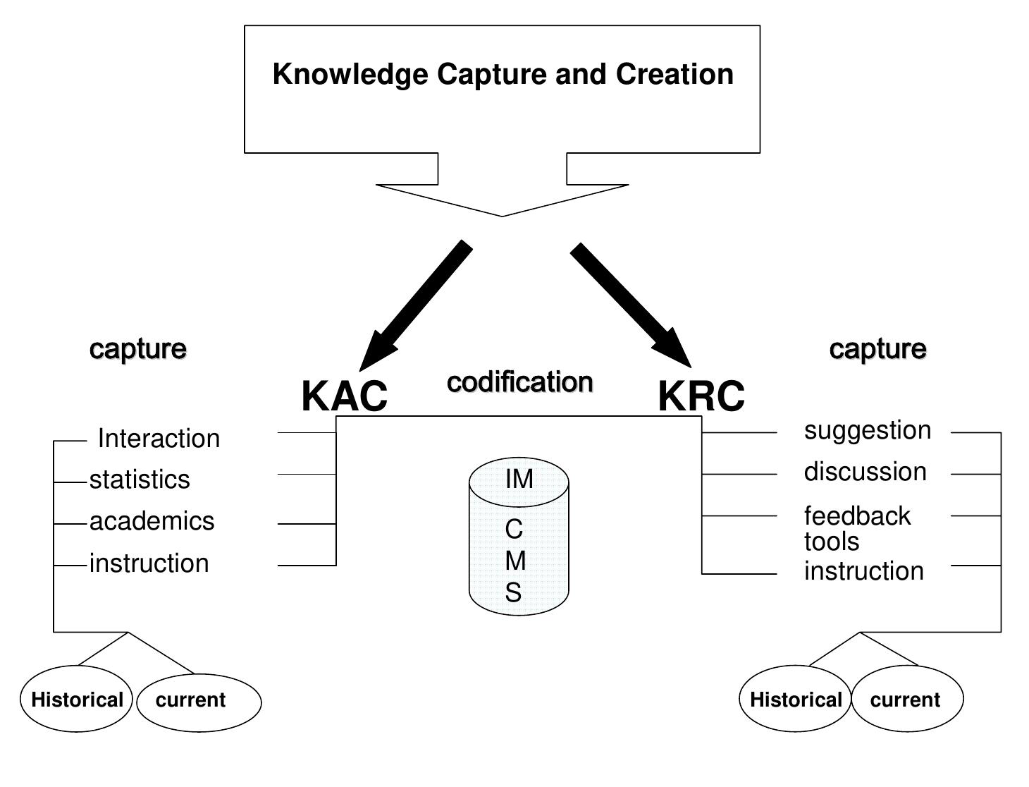 Knowledge Library Development Framework (PDF) A Theoretical Framework for Development of a Customer Knowledge ...
