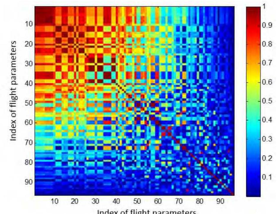 Figure 12 - from Data analytics development of FDR (Flight