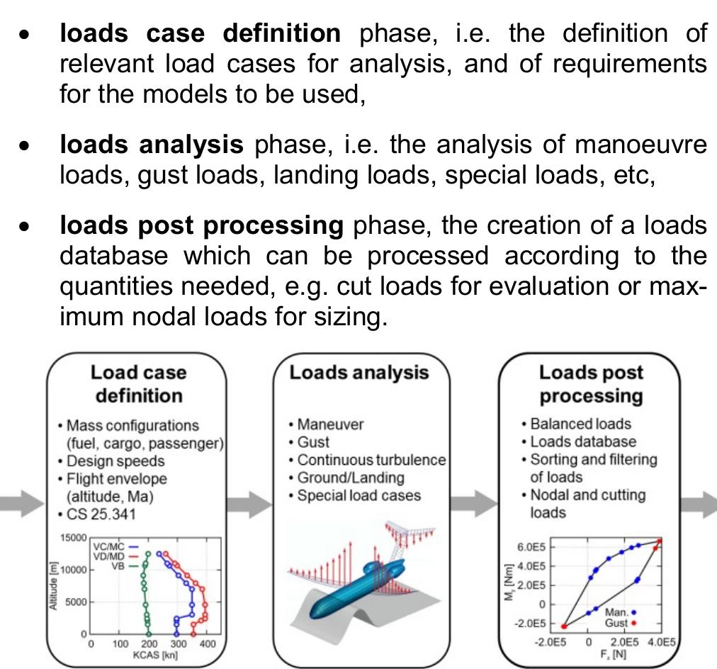 (PDF) Definition of a Comprehensive Loads Process in the DLR Project iLOADS