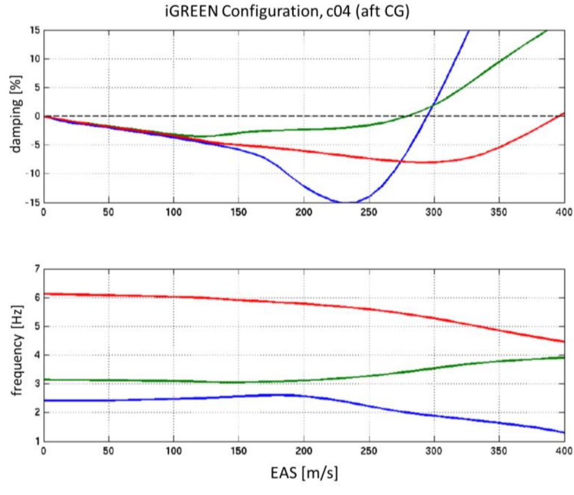 (PDF) Design and aeroelastic assessment of a forward-swept wing aircraft