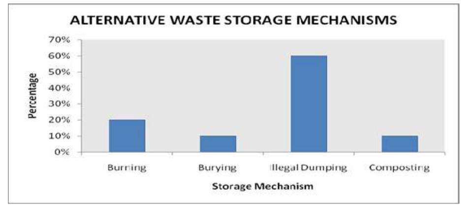 Figure 4 - from Integrated Municipal Solid Waste Management
